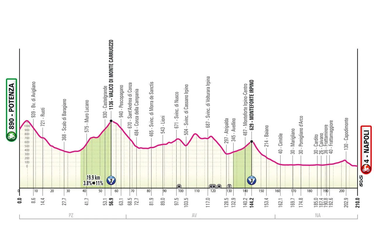 Potenza - Napoli, 210 kilometer