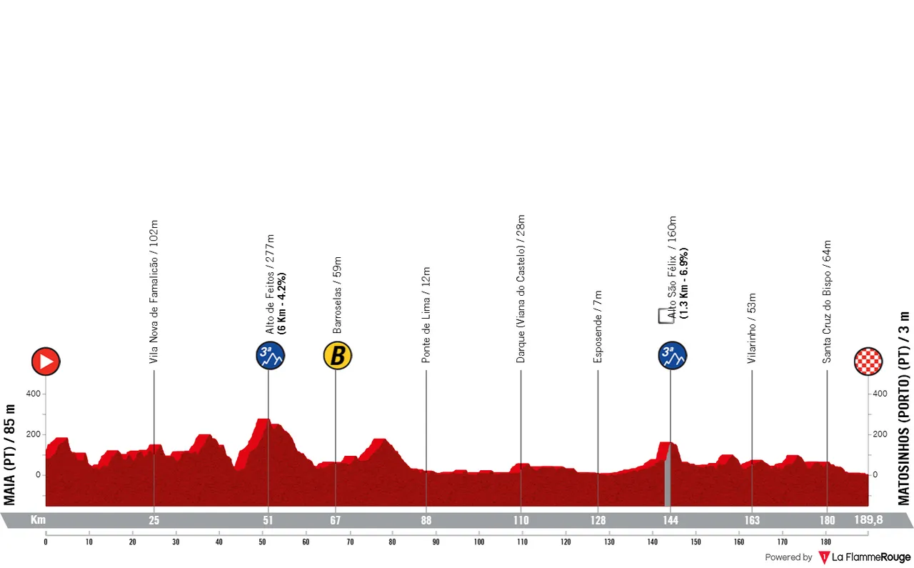 Etappe 1: Maia - Matosinhos, 189,8 kilometer