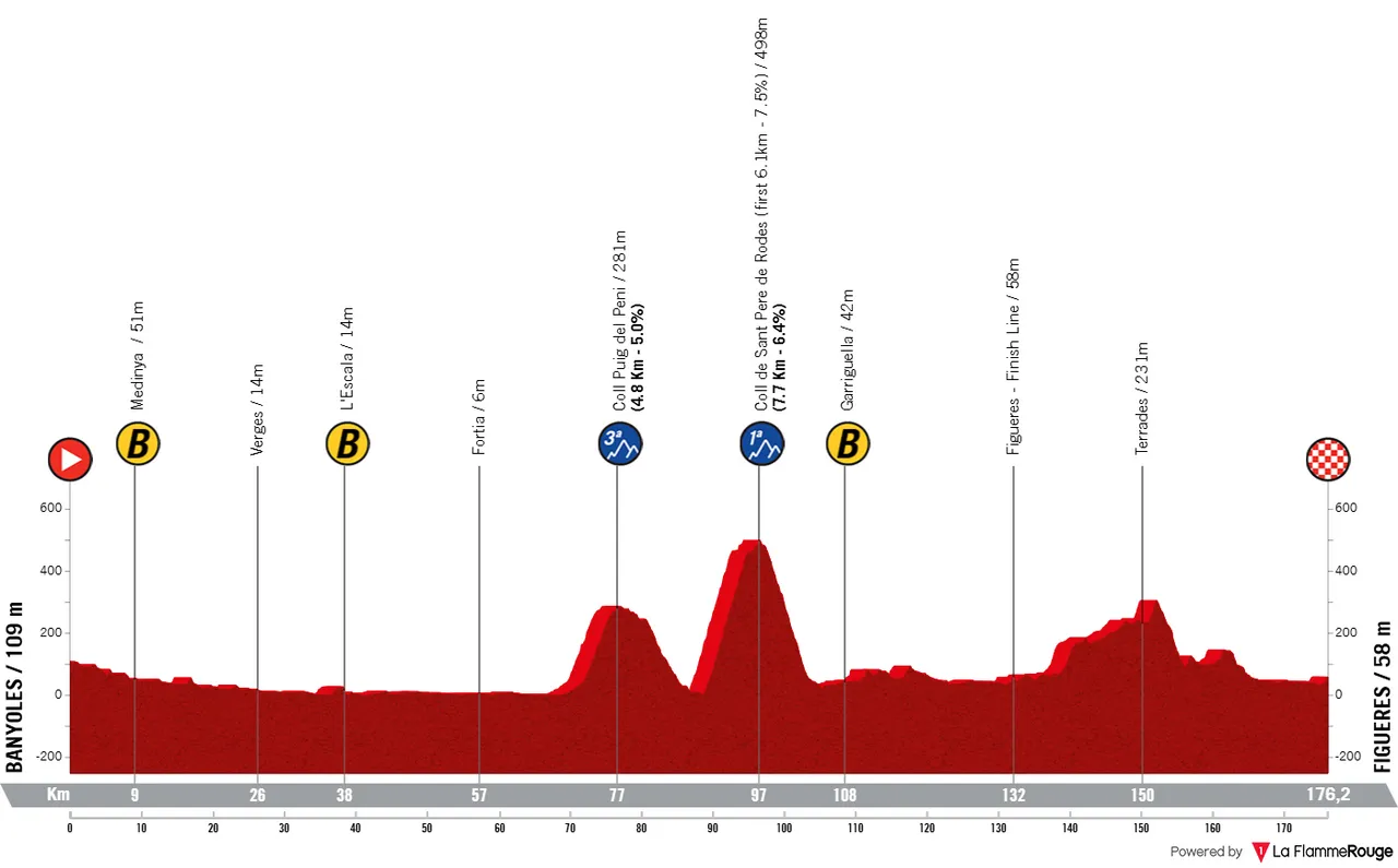 Etappe 2: Banyoles - Figueres, 176,1 kilometer