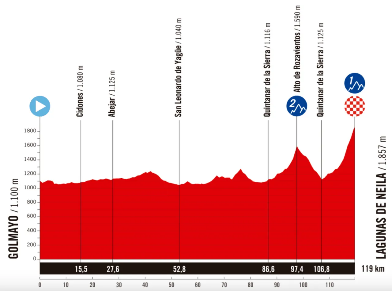Etappe 5 - Golmayo - Lagunas de Neila, 119 kilometer