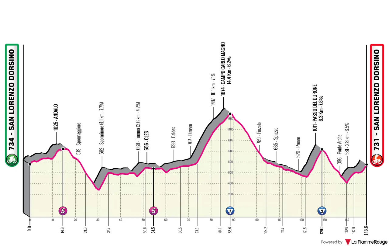 Etappe 1: San Lorenzo Dorsino - San Lorenzo Dorsino, 148,6 kilometer