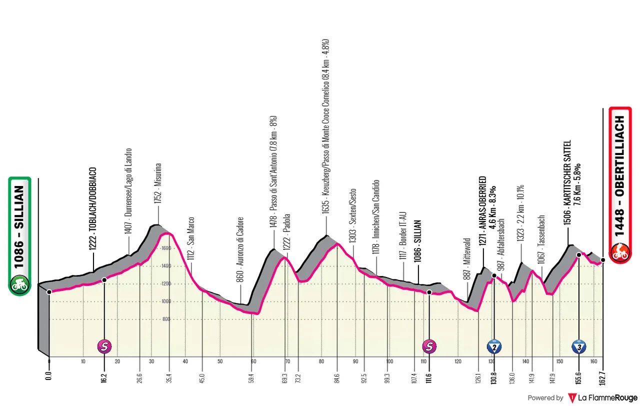 Etappe 4: Sillian - Obertilliach, 162,7 kilometer