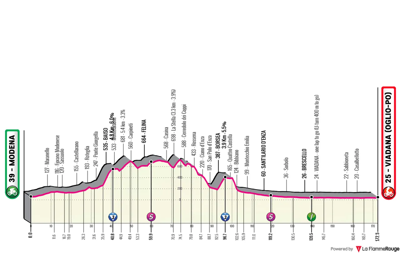 Modena - Viadana, 172 kilometer