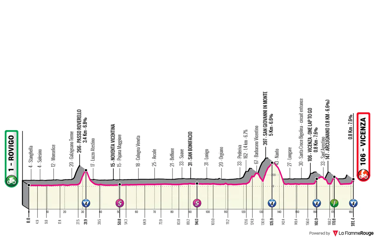 Rovigo - Vicenza (Monte Berico), 180 kilometer