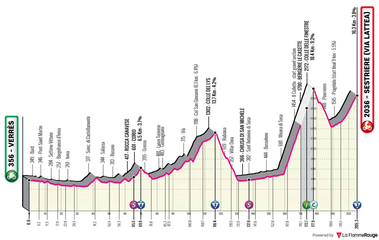 Verres - Sestriere, 205 kilometer