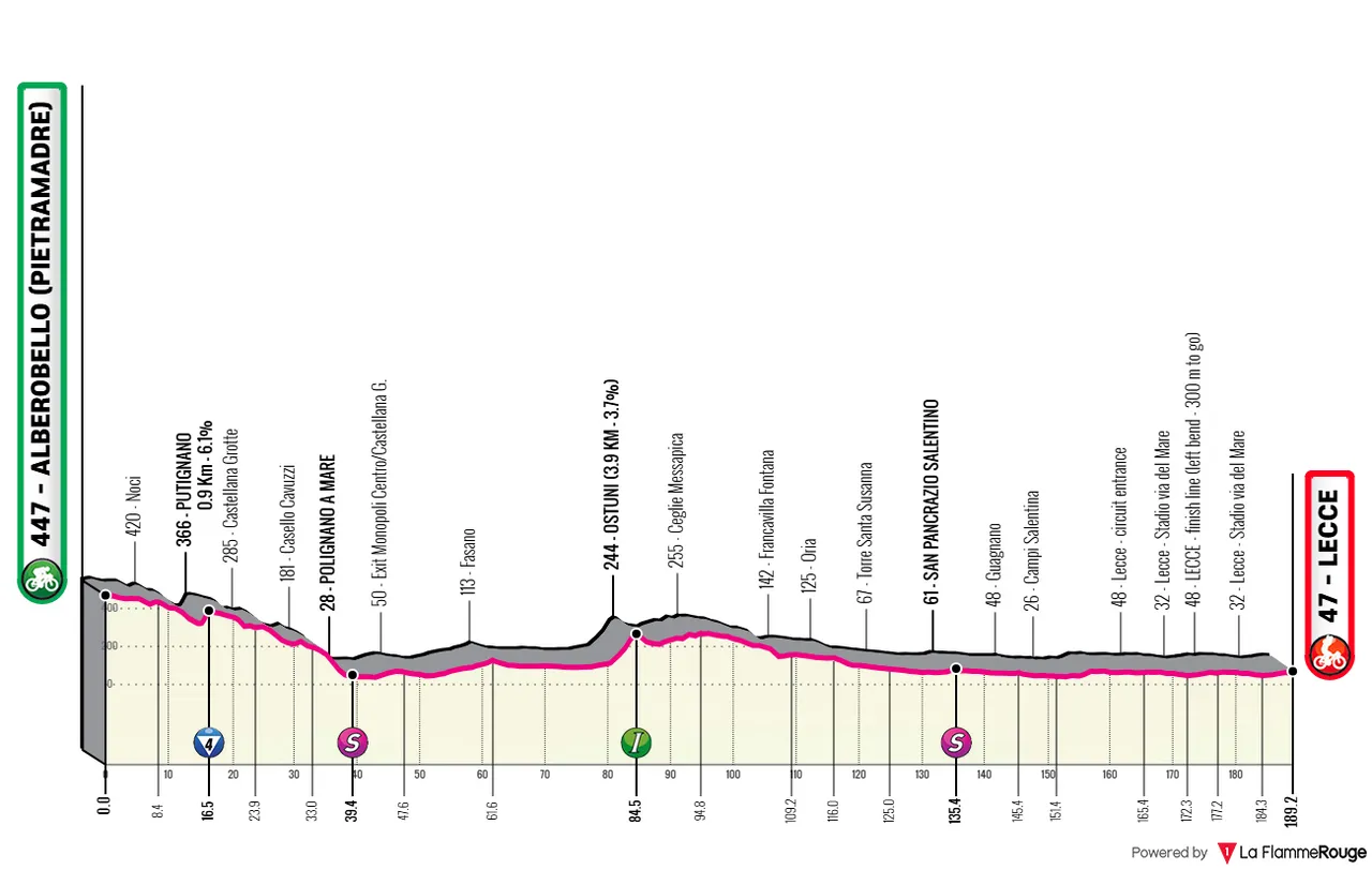 Alberobello - Lecce, 189 kilometer