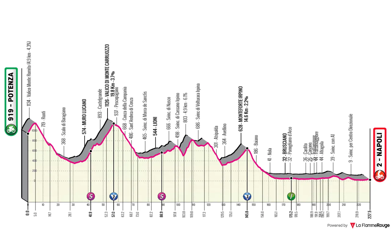 Potenza - Napoli, 227 kilometer
