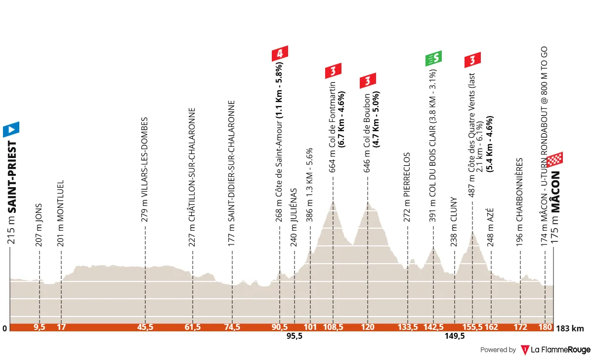 Etappe 5: Saint-Priest - Mâcon, 183,1 kilometer