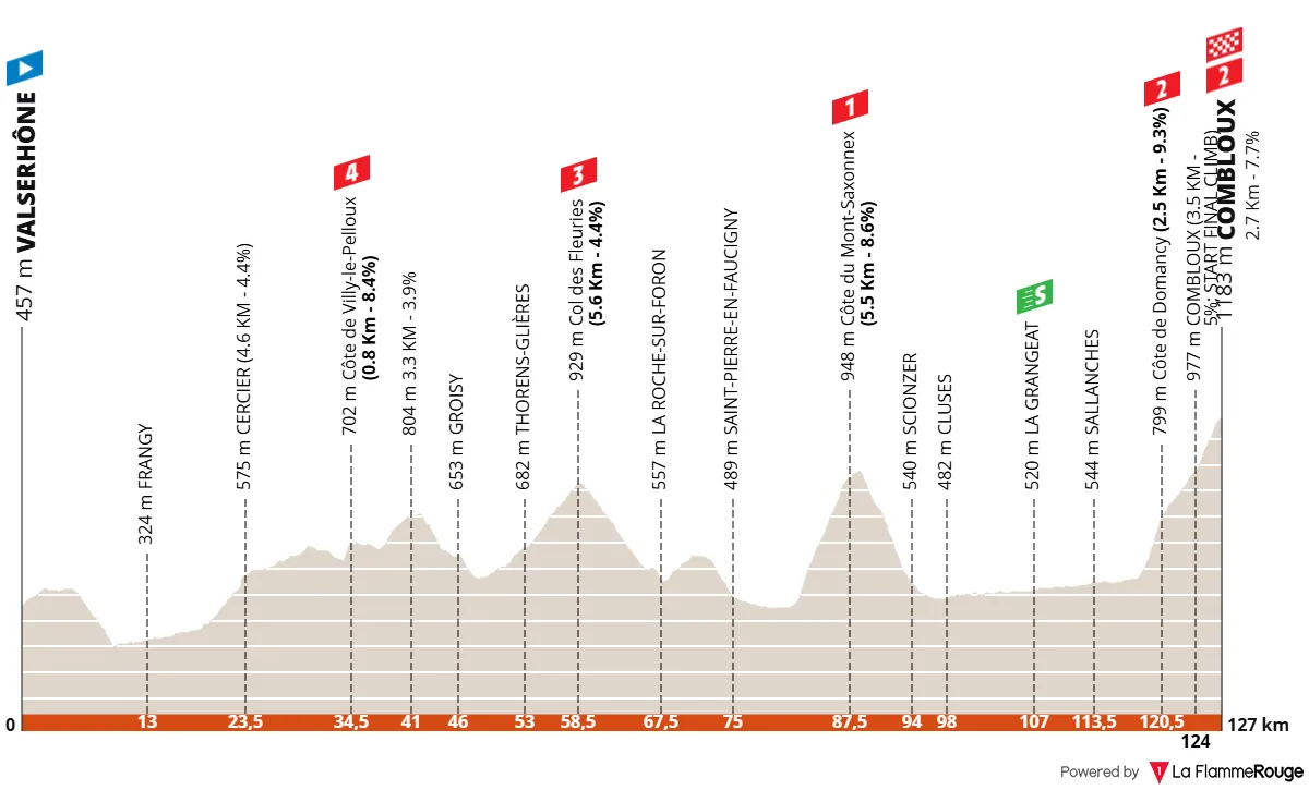 Etappe 6: Valserhône - Combloux, 127,1 kilometer