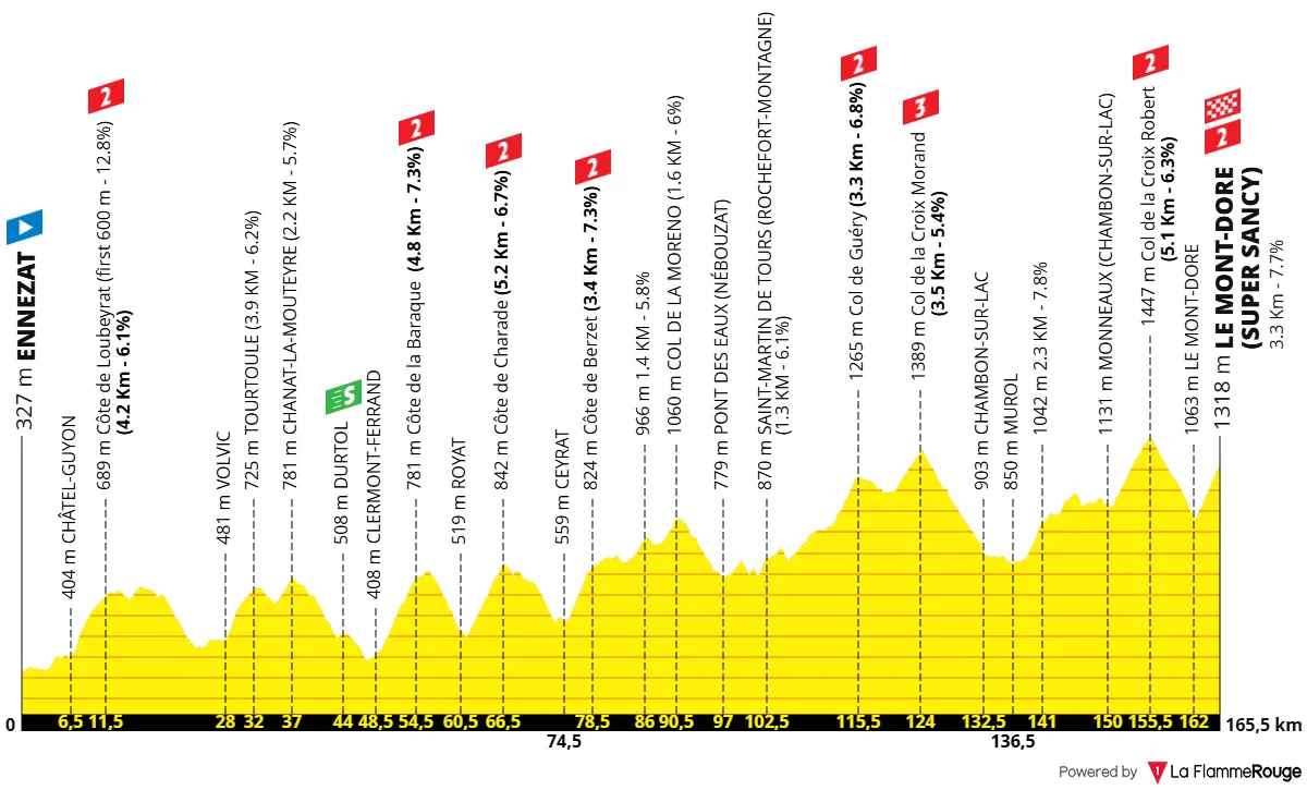 Etappe 10: Ennezat - Le Mont-Dore (Super Sancy), 165,6 kilometer