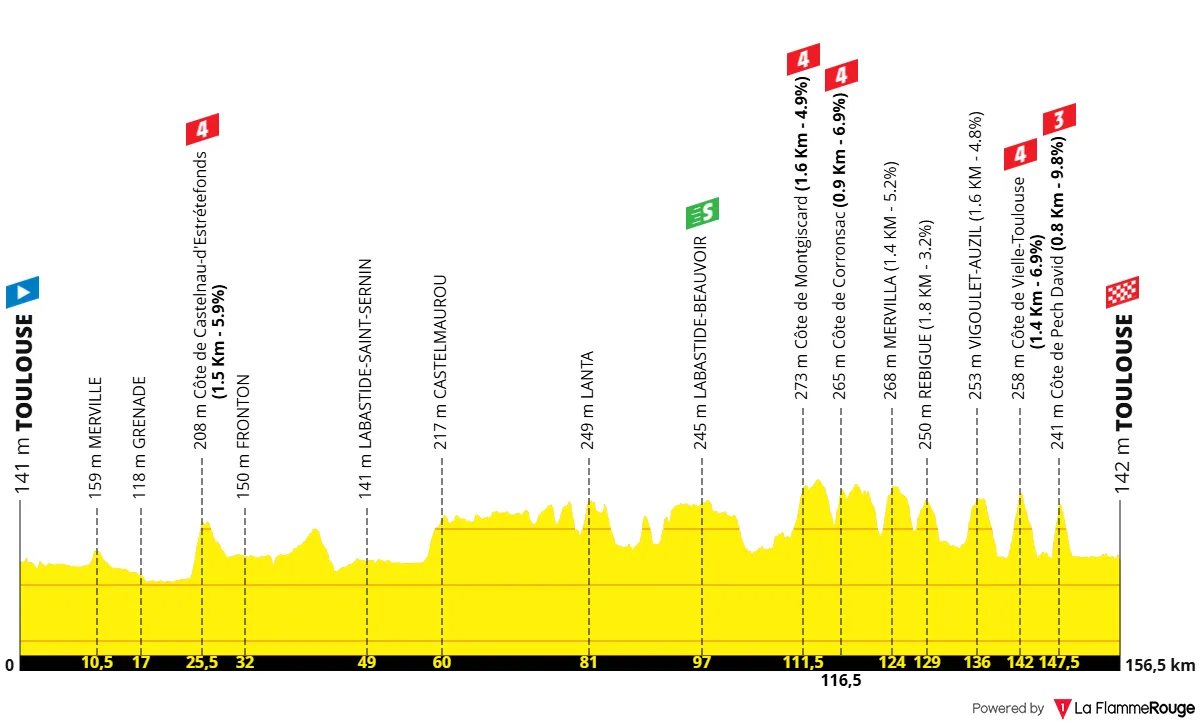 Etappe 11: Toulouse - Toulouse, 156,6 kilometer