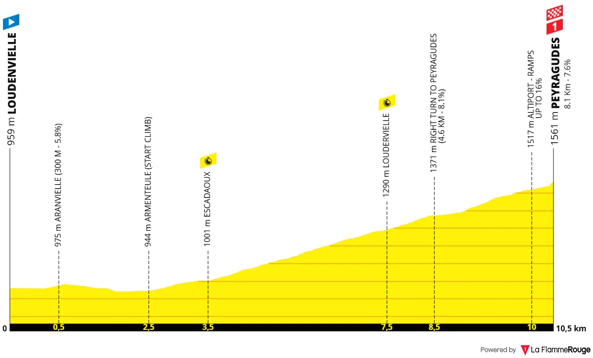 Etappe 13 (ITT): Loudenvielle - Peyragudes, 10,9 kilometer