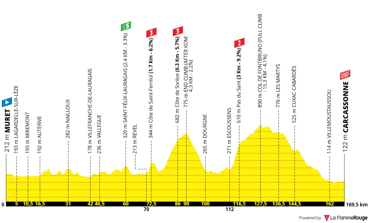 Etappe 15: Muret - Carcassonne, 169,8 kilometer
