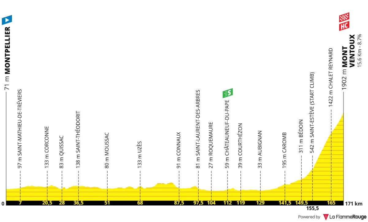 Etappe 16: Montpellier - Mont Ventoux, 171,2 kilometer