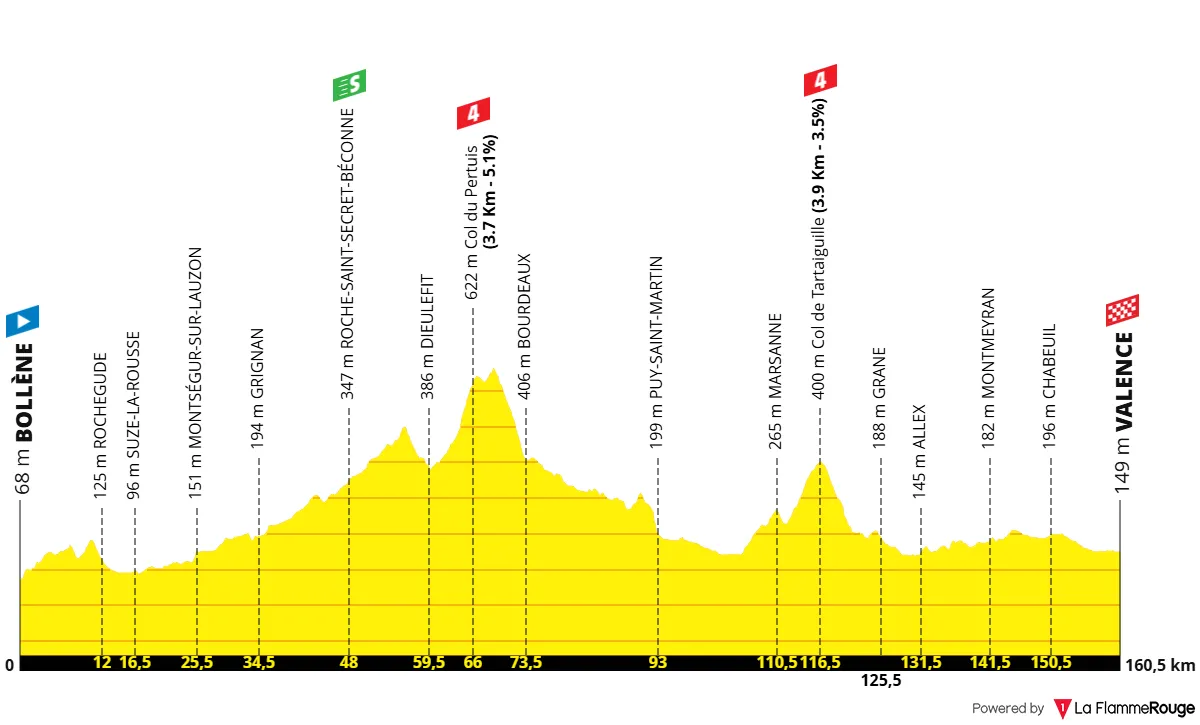 Etappe 17: Bollène - Valence, 160,7 kilometer