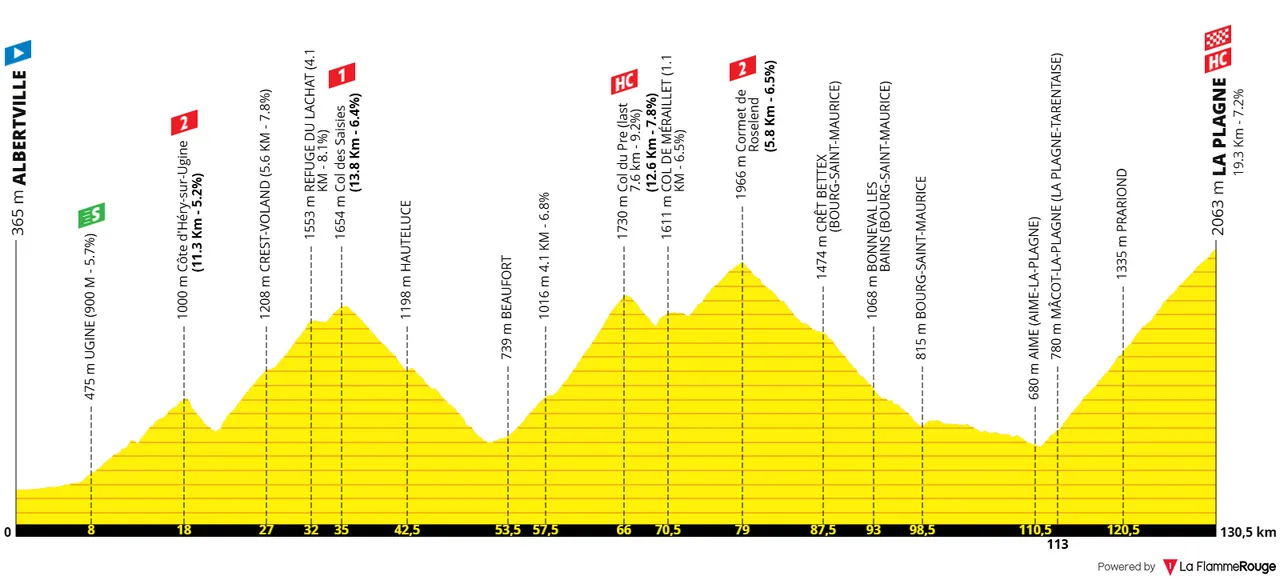 Etappe 19: Albertville - La Plagne, 130,6 kilometer