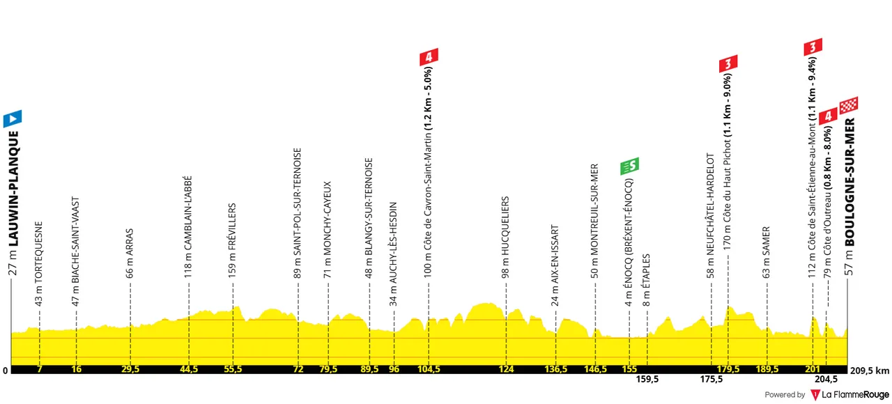 Etappe 2: Lauwin-Planque - Boulogne-sur-Mer, 209,8 kilometer
