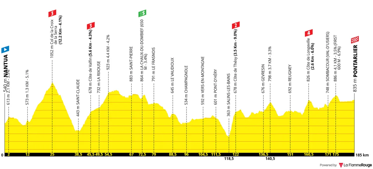 Etappe 20: Nantua - Pontarler, 185,1 kilometer