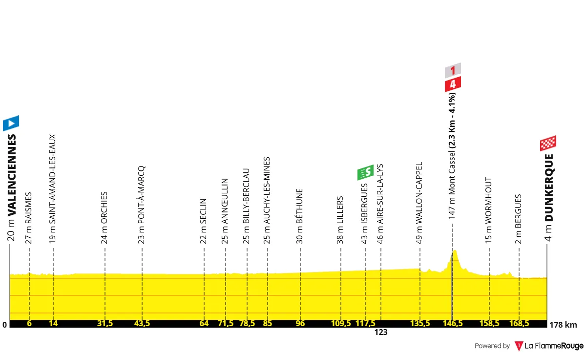 Etappe 3: Valenciennes - Duinkerken, 178,7 kilometer