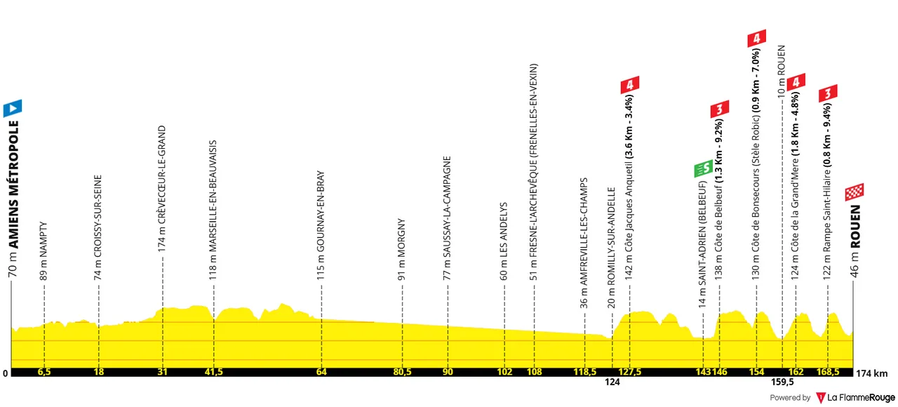 Etappe 4: Amiens Métropolee - Rouen, 174,2 kilometer