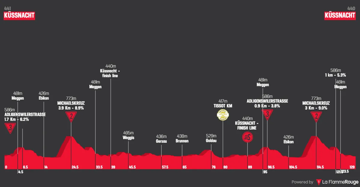 Etappe 1: Küssnacht - Küssnacht, 179,4 kilometer