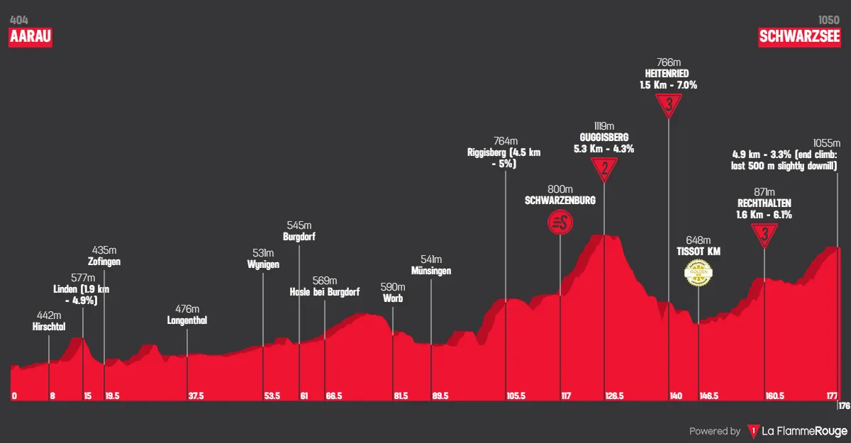 Etappe 2: Aarau - Schawazsee, 177 kilometer