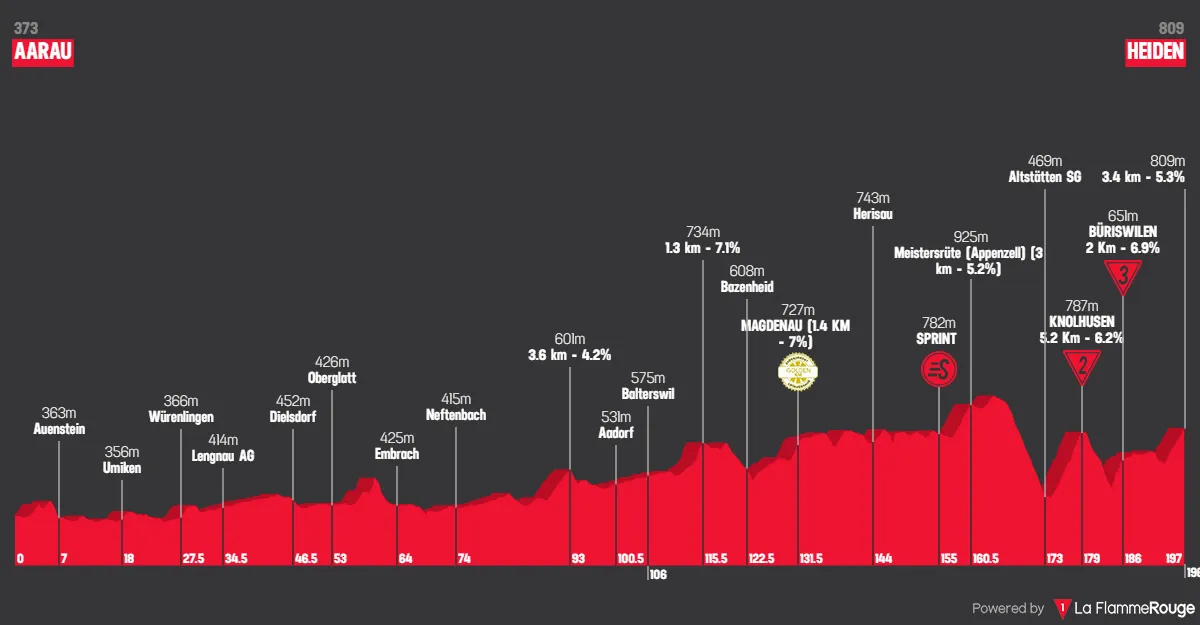 Etappe 3: Aarau - Heiden, 195,6 kilometer