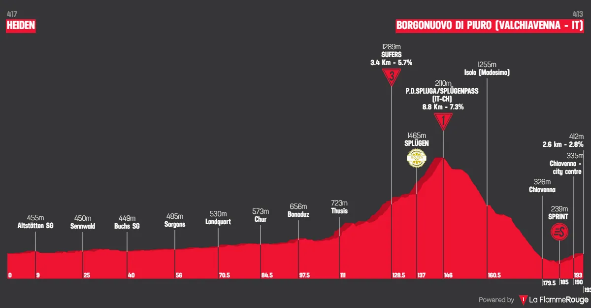 Etappe 4: Heiden - Piruo, 193,2 kilometer