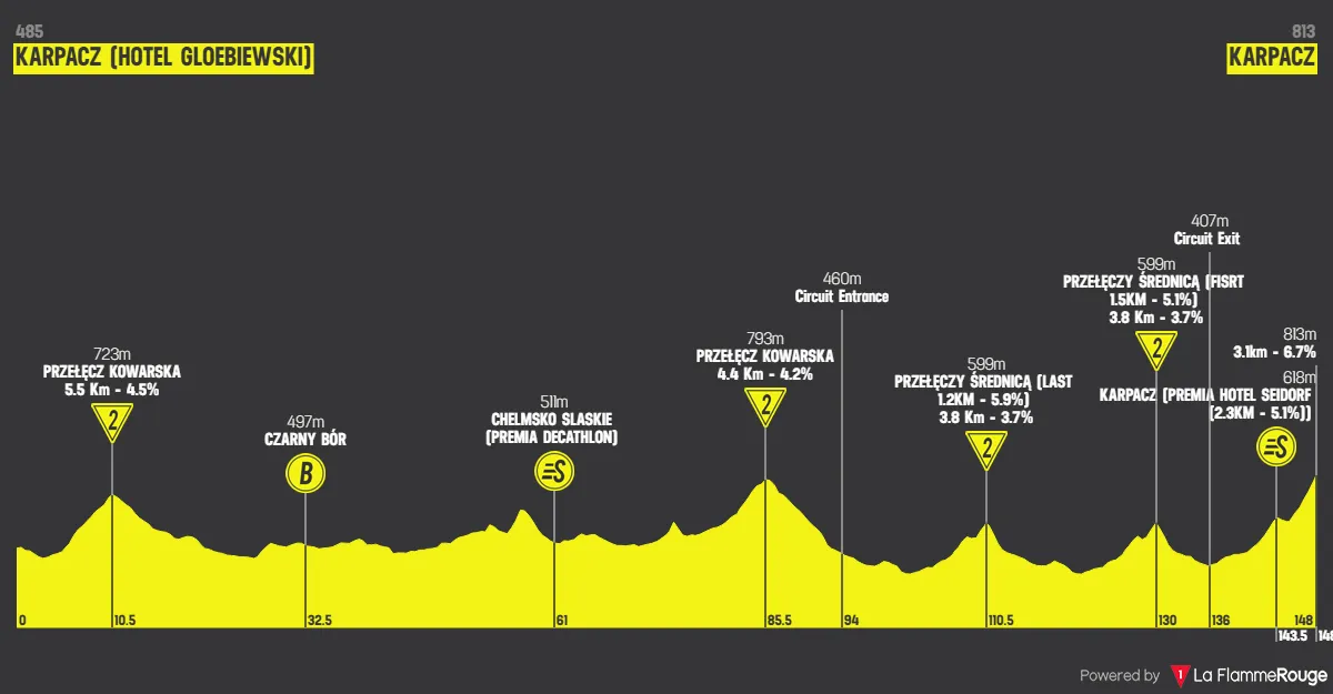 Etappe 2: Karpacz - Karpacz, 148,3 kilometer