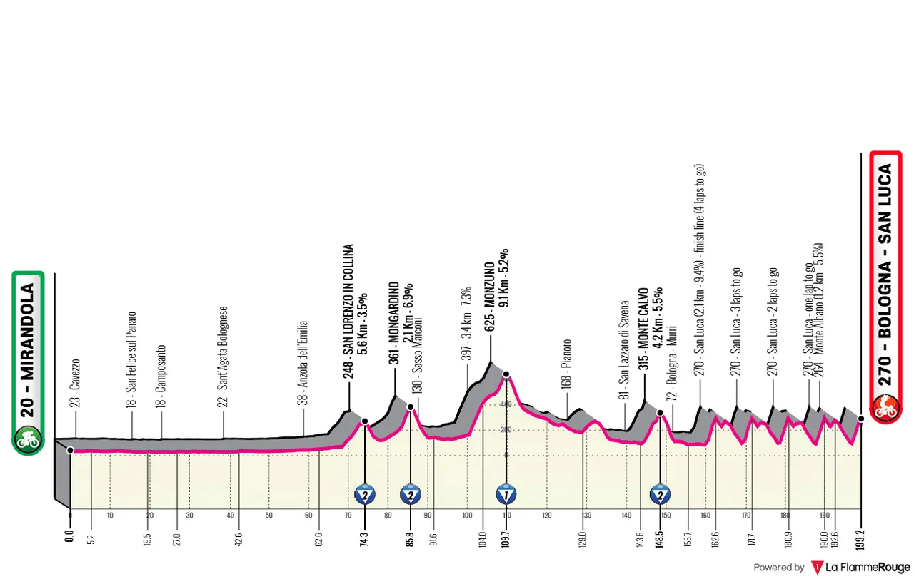 Mirandola - Bologna (San Luca), 199,2 kilometer