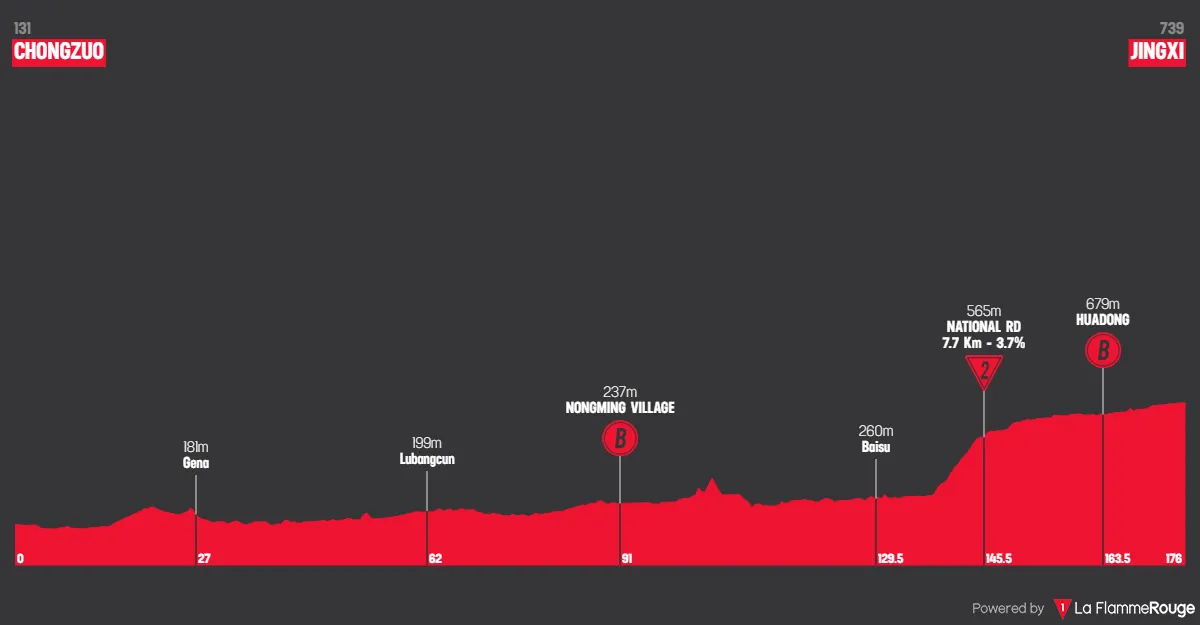 Profile_TourOfGuangxi2025stage2