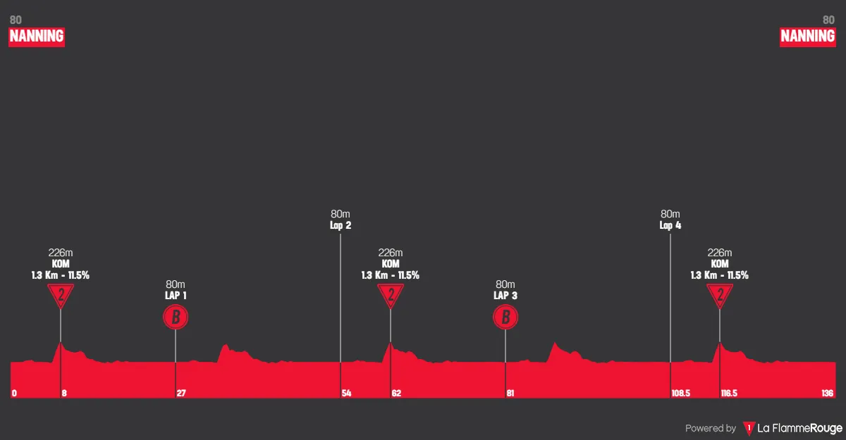 Profile_TourOfGuangxi2025stage6