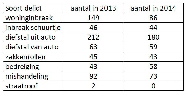 ad misdaadcijfers 2015
