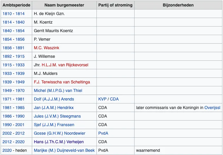burgemeesters wijchen