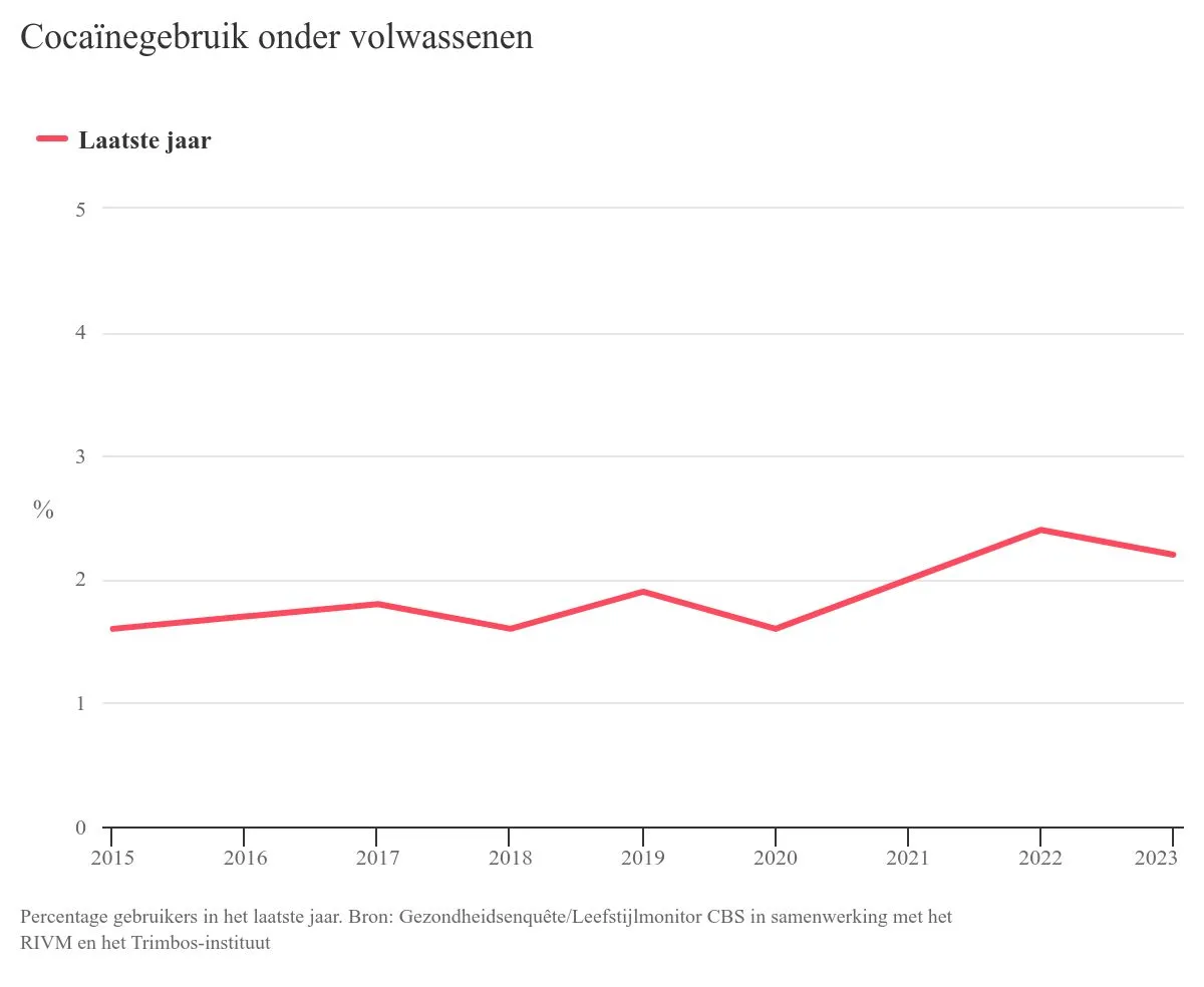 cocanegebruik onder volw