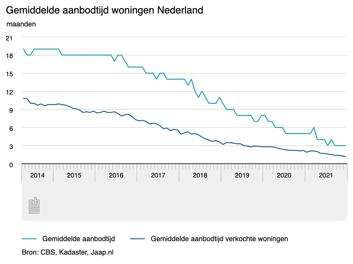 gemiddelde aanbodtijd wo