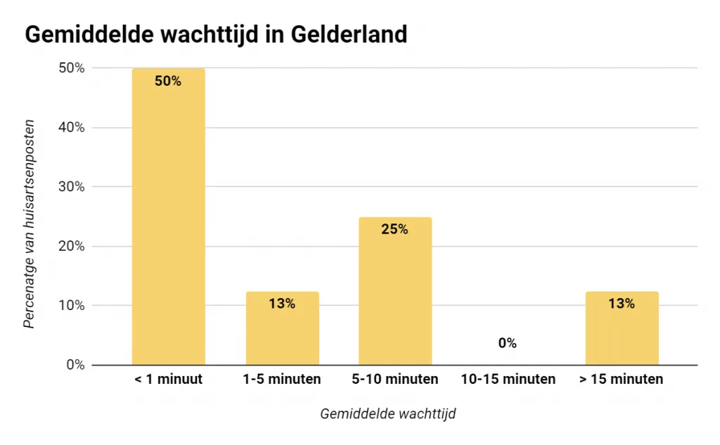 gemiddelde wachttijd gelderland 1024x633 1