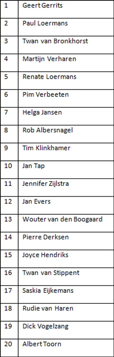 kieslijst kernachtig wijchen