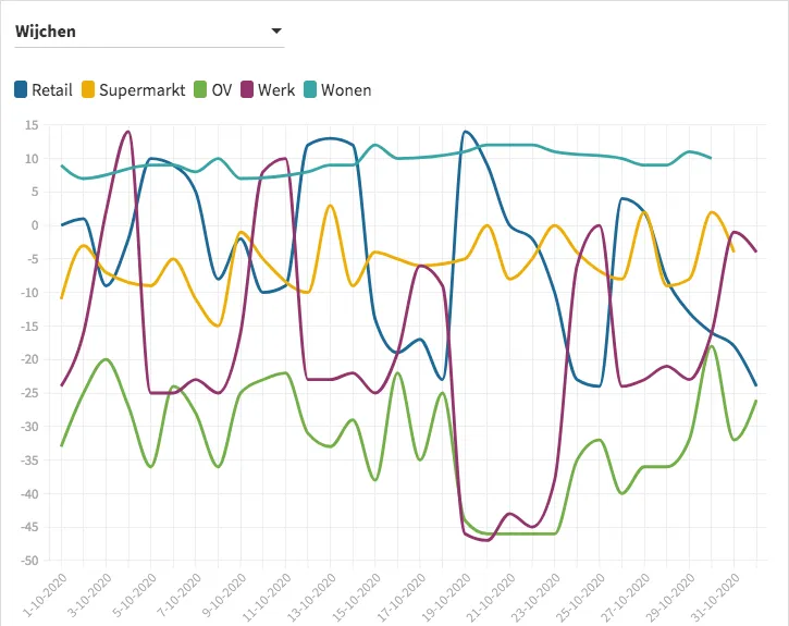 reisbewegingenwijchen