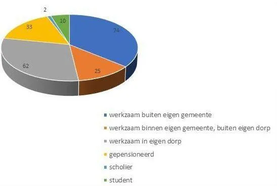 respondenten wijchen