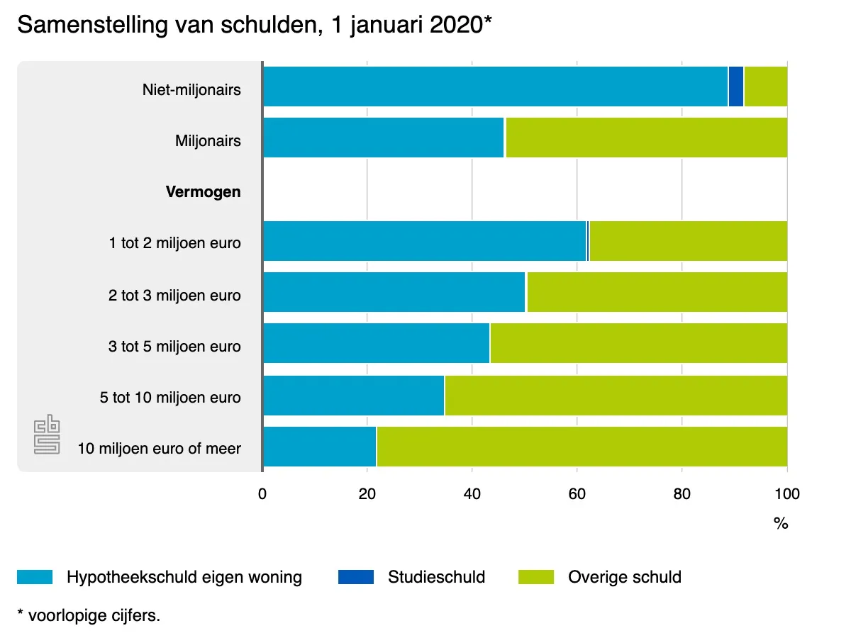 samenstelling van schuld