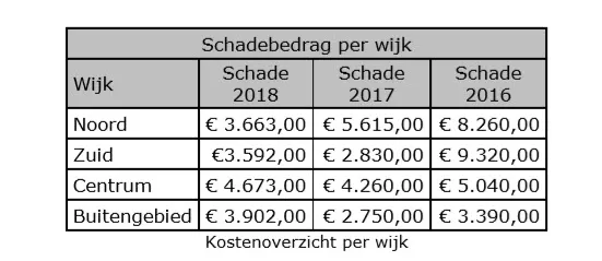 vuurwerkschae 2018 2019
