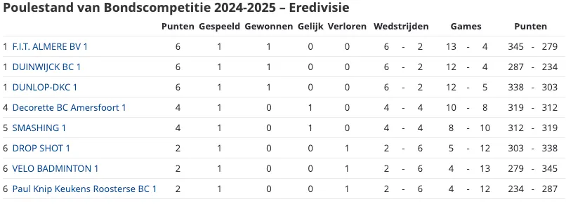 Bron: Badminton Nederland