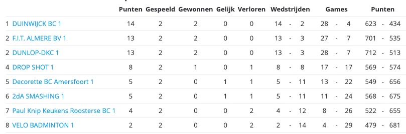 Bron: Badminton Nederland