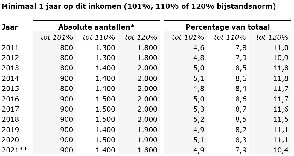Huishoudens met een laag inkomen in Wijchen. * Aantallen door CBS afgerond op 100-tallen
** Voorlopige cijfers. Bron: CBS Statline