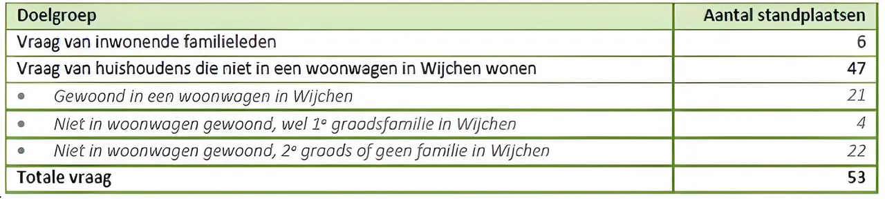 <i>Bron: 'Inventarisatie behoefte woonwagenstandplaatsen'</i>