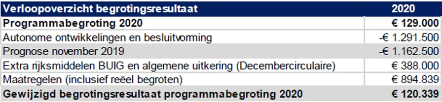 20200227 hoo begroting 1