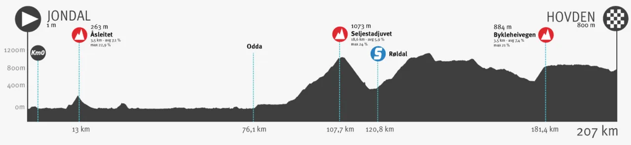 etappe 1 ronde van noorwegen 2023 646dae5b7db2a