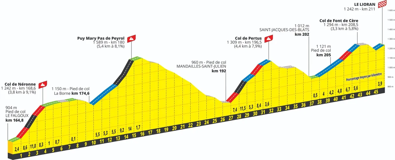The somewhat snowy stage through the Central Massif?