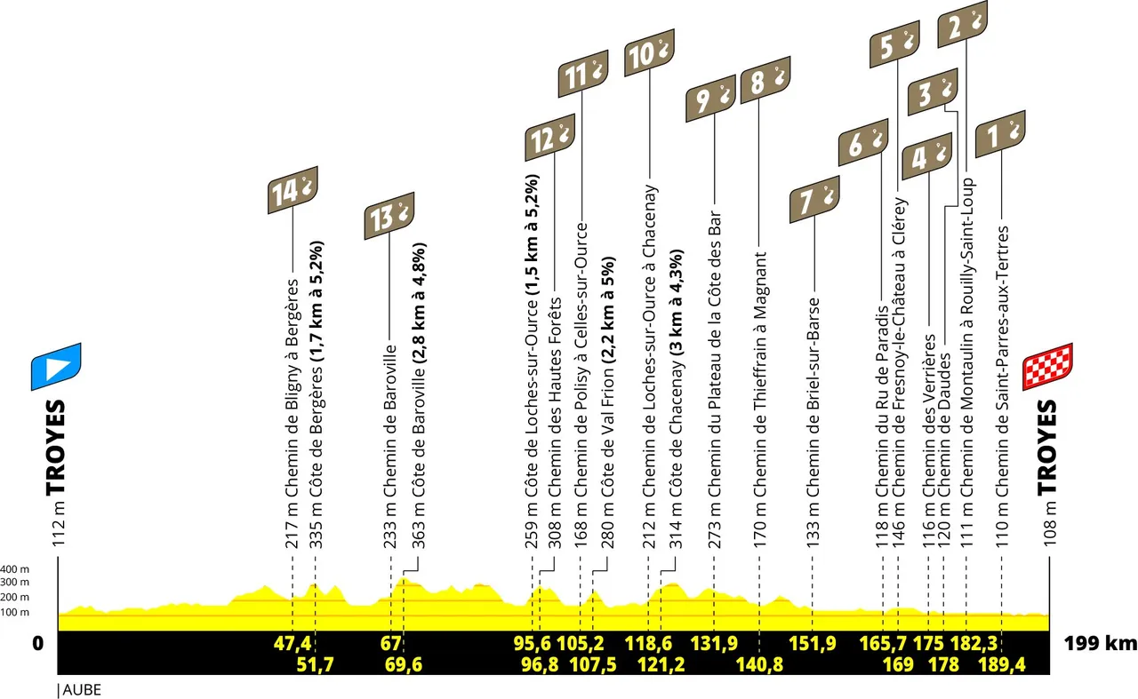 The much-discussed gravel stage in the Tour de France 2024: fourteen lanes, 32 kilometers of gravel.&nbsp;
